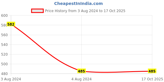 tatacliq.com PAC Smart Tip Liquid Liner Black - 1.7 ml pac Price History Graph from 3 Aug 2024 to 17 Oct 2025