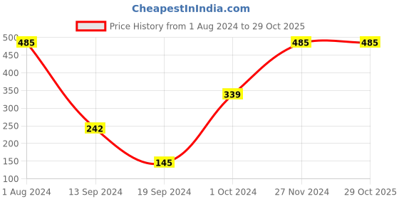 tatacliq.com PAC Smart Tip Liquid Liner Blue Night - 1.7 ml pac Price History Graph from 1 Aug 2024 to 29 Oct 2025