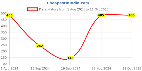 tatacliq.com PAC Smart Tip Liquid Liner Brown Eyes - 1.7 ml pac Price History Graph from 1 Aug 2024 to 11 Oct 2025
