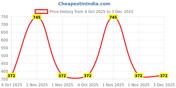 tatacliq.com PAC Spotlight Blush Retake - 10.6 gm pac Price History Graph from 4 Oct 2025 to 3 Dec 2025
