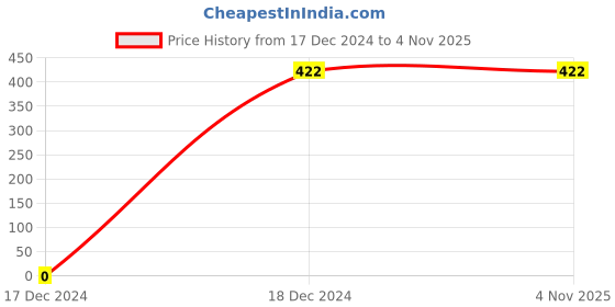tatacliq.com PAC Spotlight Liquid Concealer - 12.5 Dutch Danish - 5.5 gm pac Price History Graph from 17 Dec 2024 to 3 Nov 2025