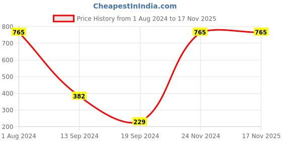 tatacliq.com PAC Spotlight Liquid Concealer - 13.3 Dark Roast - 5.5 gm pac Price History Graph from 1 Aug 2024 to 17 Nov 2025