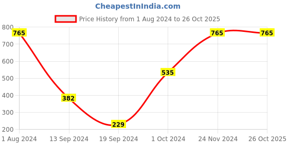 tatacliq.com PAC Spotlight Liquid Concealer - 14.5 Coco Cabana - 5.5 gm pac Price History Graph from 1 Aug 2024 to 26 Oct 2025