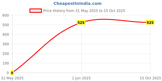 tatacliq.com PAC Spotlight Liquid Foundation Coconut Twist - 40 ml pac Price History Graph from 31 May 2025 to 15 Oct 2025