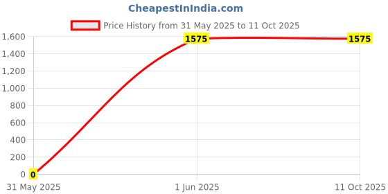 tatacliq.com PAC Studio Concealer Vault x 24 - 1.4 gm pac Price History Graph from 31 May 2025 to 11 Oct 2025