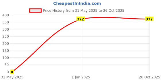 tatacliq.com PAC Studio HD Powder Warm - 7 gm pac Price History Graph from 31 May 2025 to 26 Oct 2025