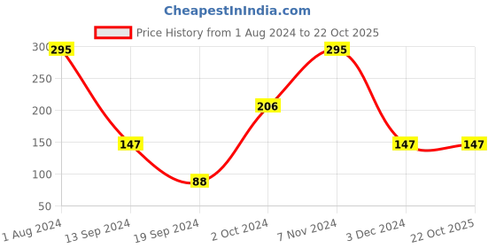 tatacliq.com PAC Sweet Sensation Lip Cream - 09 #bosslady - 6.5 gm pac Price History Graph from 1 Aug 2024 to 21 Oct 2025