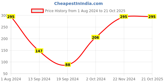 tatacliq.com PAC Sweet Sensation Lip Cream - 14 #goodvibes - 6.5 gm pac Price History Graph from 1 Aug 2024 to 21 Oct 2025