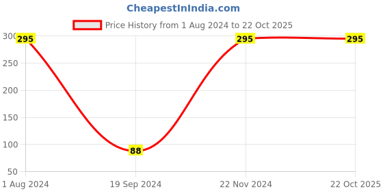 tatacliq.com PAC Sweet Sensation Lip Cream - 15 #oldschool - 6.5 gm pac Price History Graph from 1 Aug 2024 to 21 Oct 2025