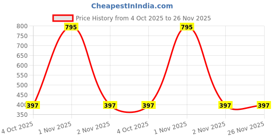 tatacliq.com PAC Take Cover Compact Powder - 03 Coconut Shot - 7.85 gm pac Price History Graph from 4 Oct 2025 to 25 Nov 2025