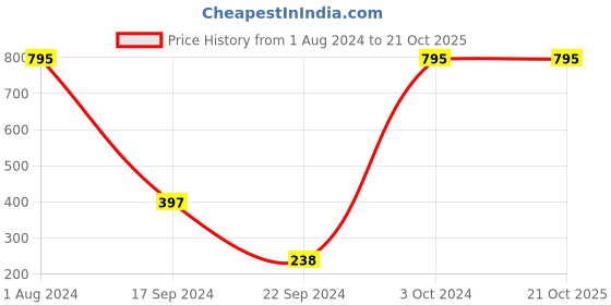 tatacliq.com PAC Take Cover Compact Powder - 15 Dusky Diva - 7.85 gm pac Price History Graph from 1 Aug 2024 to 21 Oct 2025