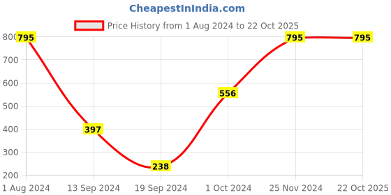 tatacliq.com PAC Take Cover Compact Powder - 16 Coppermint - 7.85 gm pac Price History Graph from 1 Aug 2024 to 21 Oct 2025