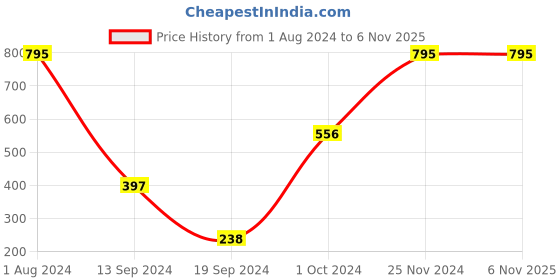 tatacliq.com PAC Take Cover Compact Powder - 20 Coco Splash - 7.85 gm pac Price History Graph from 1 Aug 2024 to 5 Nov 2025