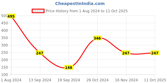 tatacliq.com PAC Take Cover Concealer - 02 Barefoot - 6.8 gm pac Price History Graph from 1 Aug 2024 to 10 Oct 2025