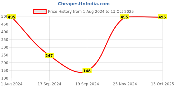 tatacliq.com PAC Take Cover Concealer - 03 Butterscotch - 6.8 gm pac Price History Graph from 1 Aug 2024 to 11 Oct 2025
