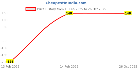 tatacliq.com PAC Take Cover Concealer - 08 Stark Nude - 6.8 gm pac Price History Graph from 13 Feb 2025 to 26 Oct 2025