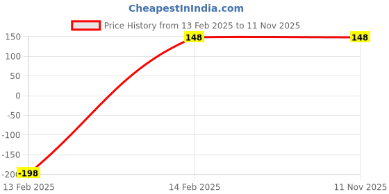 tatacliq.com PAC Take Cover Concealer - 14 Twisted Toffee - 6.8 gm pac Price History Graph from 13 Feb 2025 to 11 Nov 2025