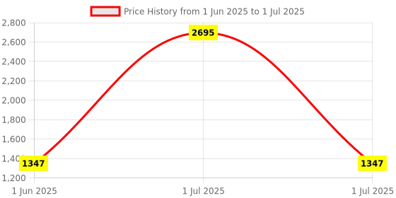 tatacliq.com PAC The University Eyeshadow Palette - 57.6 gm pac Price History Graph from 1 Jun 2025 to 1 Jul 2025