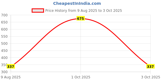 tatacliq.com PAC Timeless Matte Classic Red - 6.5 ml pac Price History Graph from 9 Aug 2025 to 3 Oct 2025