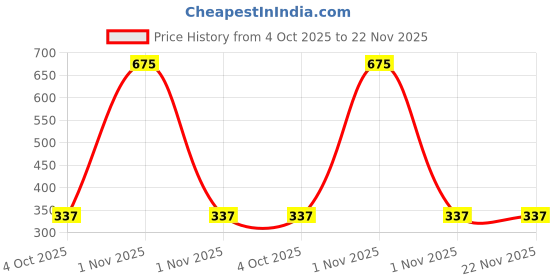 tatacliq.com PAC Timeless Matte Pink Rose - 6.5 ml pac Price History Graph from 4 Oct 2025 to 21 Nov 2025