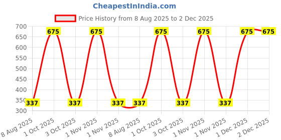 tatacliq.com PAC Timeless Matte Sangria - 6.5 ml pac Price History Graph from 8 Aug 2025 to 2 Dec 2025