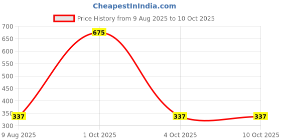 tatacliq.com PAC Timeless Matte The Grind - 6.5 ml pac Price History Graph from 9 Aug 2025 to 10 Oct 2025