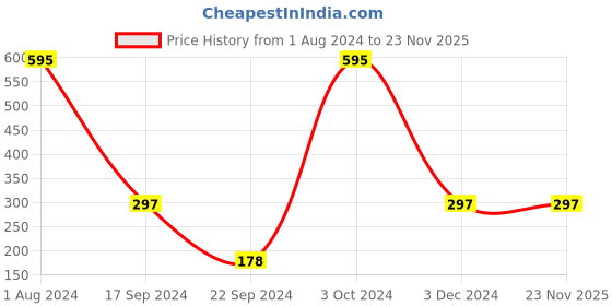 tatacliq.com PAC Translucent Powder 07 - 10 gm pac Price History Graph from 1 Aug 2024 to 23 Nov 2025