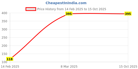 tatacliq.com PAC Travel With Me Charcoal Wipes - 30 Pcs pac Price History Graph from 14 Feb 2025 to 15 Oct 2025