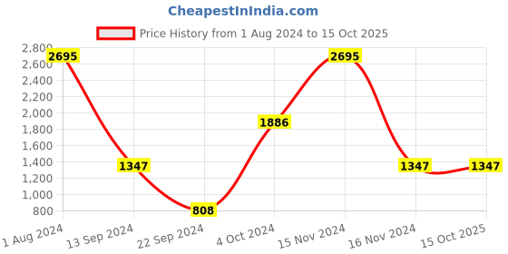 tatacliq.com PAC Ultra Studio HD Cream Foundation x 10 - 7 gm pac Price History Graph from 1 Aug 2024 to 14 Oct 2025