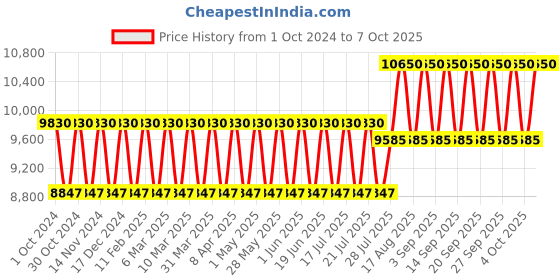 tatacliq.com Paco Rabanne 1Million Elixir Parfum Intense - 100 ml rabanne Price History Graph from 1 Oct 2024 to 7 Oct 2025