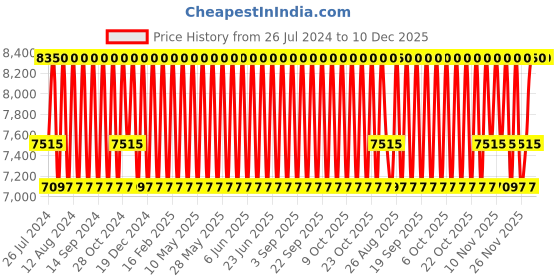 tatacliq.com paco rabanne Rabanne Phantom Eau de Toilette for Men - 100 ml paco rabanne Price History Graph from 26 Jul 2024 to 10 Dec 2025