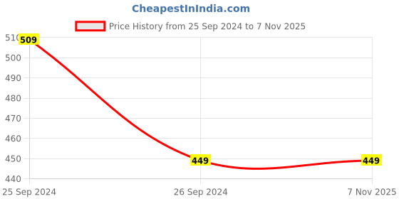 tatacliq.com Paese Cosmetics Argan Oil Satin Lipstick 80 - 4.3 gm paese cosmetics Price History Graph from 25 Sep 2024 to 6 Nov 2025