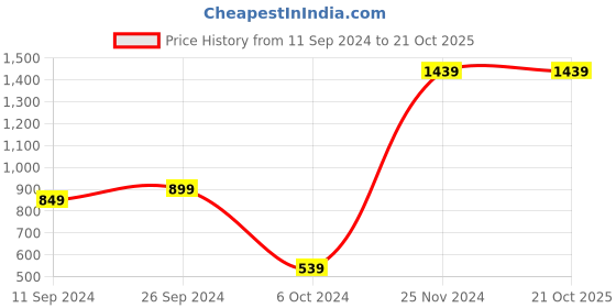 tatacliq.com Paese Cosmetics Powder Browpencil Soft Brown - 1.19 gm paese cosmetics Price History Graph from 11 Sep 2024 to 19 Oct 2025