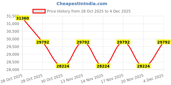tatacliq.com Palm Angels PERI03911255 Green UV Protected Cat Eye Unisex Sunglasses palm angels Price History Graph from 28 Oct 2025 to 4 Dec 2025