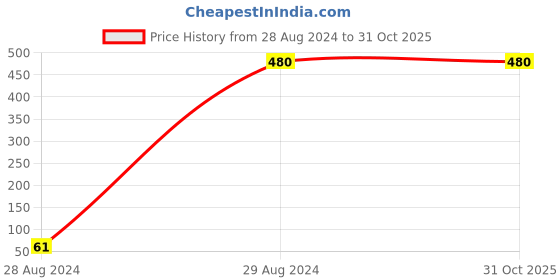 tatacliq.com Palm Tree by Gini & Jony Kids Beige Cotton Shirt gini & jony Price History Graph from 28 Aug 2024 to 30 Oct 2025