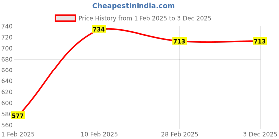 tatacliq.com Palm Tree by Gini & Jony Kids Blue Checks Shirt gini & jony Price History Graph from 1 Feb 2025 to 3 Dec 2025