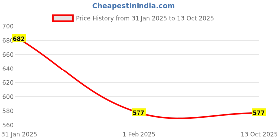 tatacliq.com Palm Tree by Gini & Jony Kids Blue Printed Pedal Pushers gini & jony Price History Graph from 31 Jan 2025 to 12 Oct 2025