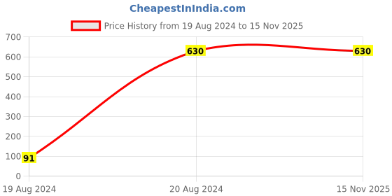 tatacliq.com Palm Tree by Gini & Jony Kids Blue Solid Shirt gini & jony Price History Graph from 19 Aug 2024 to 15 Nov 2025