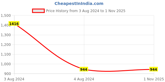 tatacliq.com Palm Tree by Gini & Jony Kids Dark Blue Pedal Pusher gini & jony Price History Graph from 3 Aug 2024 to 1 Nov 2025