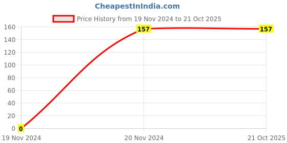 tatacliq.com Palm Tree by Gini & Jony Kids Navy Printed T-Shirt gini & jony Price History Graph from 19 Nov 2024 to 20 Oct 2025