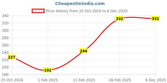 tatacliq.com Palm Tree by Gini & Jony Kids Navy Printed T-Shirt gini & jony Price History Graph from 25 Oct 2024 to 4 Dec 2025