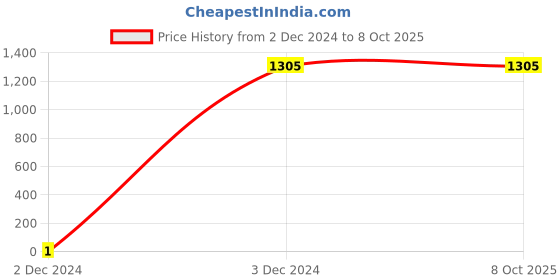 tatacliq.com Palm Tree by Gini & Jony Kids Olive & Red Color Block Hooded Jacket gini & jony Price History Graph from 2 Dec 2024 to 8 Oct 2025