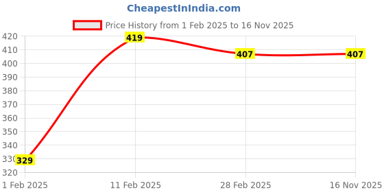 tatacliq.com Palm Tree by Gini & Jony Kids Peach Cotton Printed T-Shirt gini & jony Price History Graph from 1 Feb 2025 to 15 Nov 2025