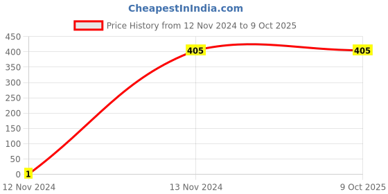 tatacliq.com Palm Tree by Gini & Jony Kids Peach Printed Pedal Pusher gini & jony Price History Graph from 12 Nov 2024 to 8 Oct 2025