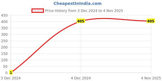 tatacliq.com Palm Tree by Gini & Jony Kids Peach Printed Pedal Pusher gini & jony Price History Graph from 3 Dec 2024 to 3 Nov 2025