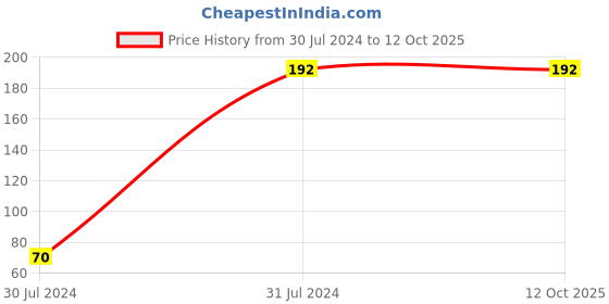 tatacliq.com Palm Tree by Gini & Jony Kids Pink Printed Top gini & jony Price History Graph from 30 Jul 2024 to 12 Oct 2025