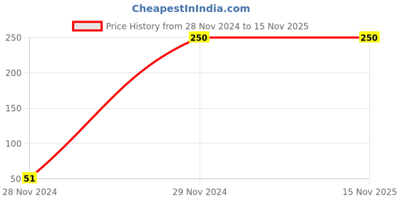 tatacliq.com Palm Tree by Gini & Jony Kids Red & White Printed Top gini & jony Price History Graph from 28 Nov 2024 to 15 Nov 2025