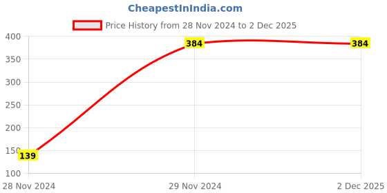 tatacliq.com Palm Tree by Gini & Jony Kids White & Pink Striped Top gini & jony Price History Graph from 28 Nov 2024 to 1 Dec 2025