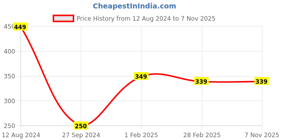 tatacliq.com Palm Tree Kids Black Cotton Printed T-Shirt palm tree Price History Graph from 12 Aug 2024 to 6 Nov 2025