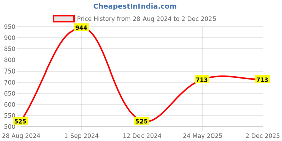 tatacliq.com Palm Tree Kids Black Cotton Regular Fit Bermuda palm tree Price History Graph from 28 Aug 2024 to 1 Dec 2025
